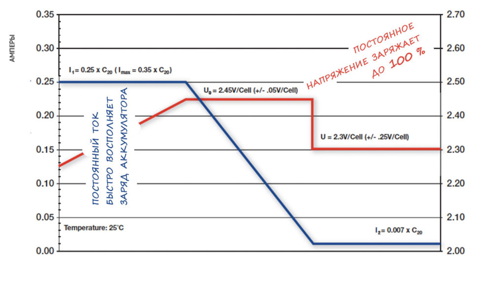 Правильный алгоритм зарядки дополнительного свинцово-кислотного аккумулятора в машине