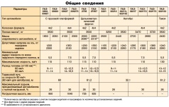 Технические характеристики автомобилей ГАЗель ГАЗ-3302 и ГАЗ-2705