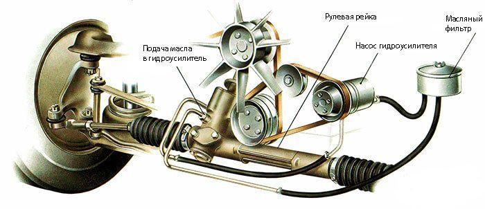 Принципиальная схема устройства гидроусилителя руля