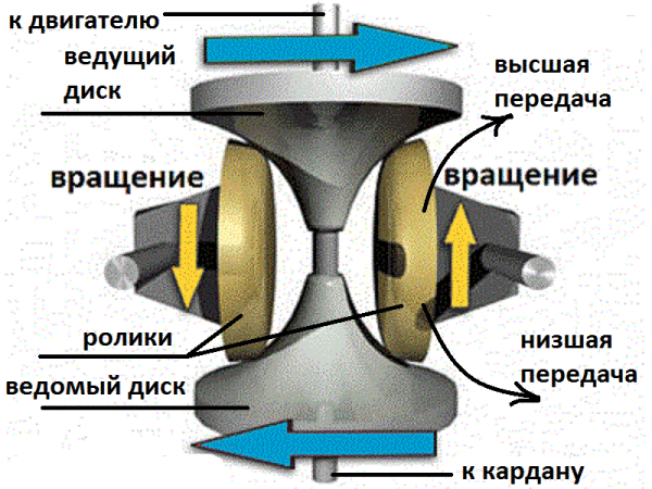 Схема обозначений механизма работы тороидального вариатора