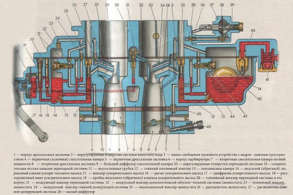 Схема строения карбюратора «Озон»