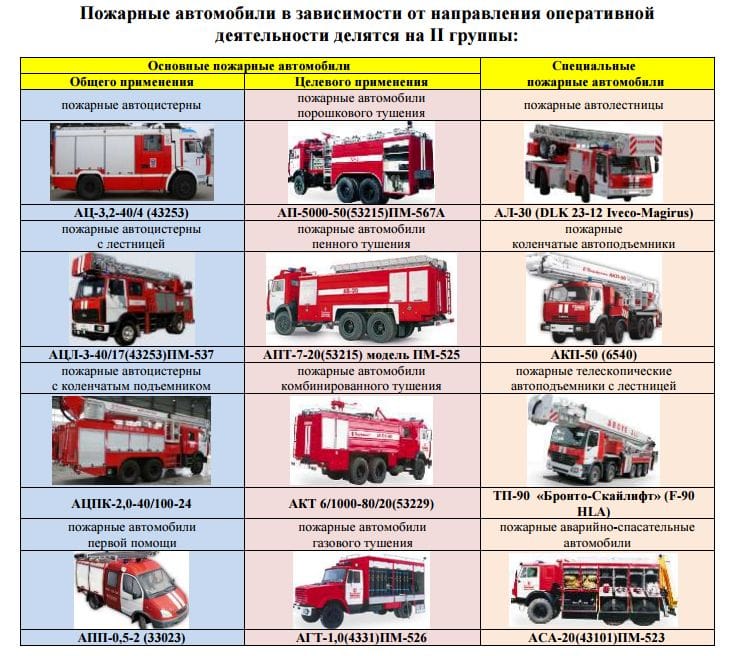 Группы пожарных автомобилей