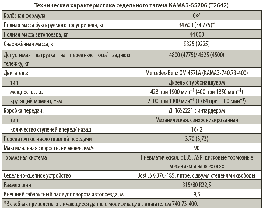 Техническая характеристика седельного тягача КАМАЗ-65206 (Т2642)