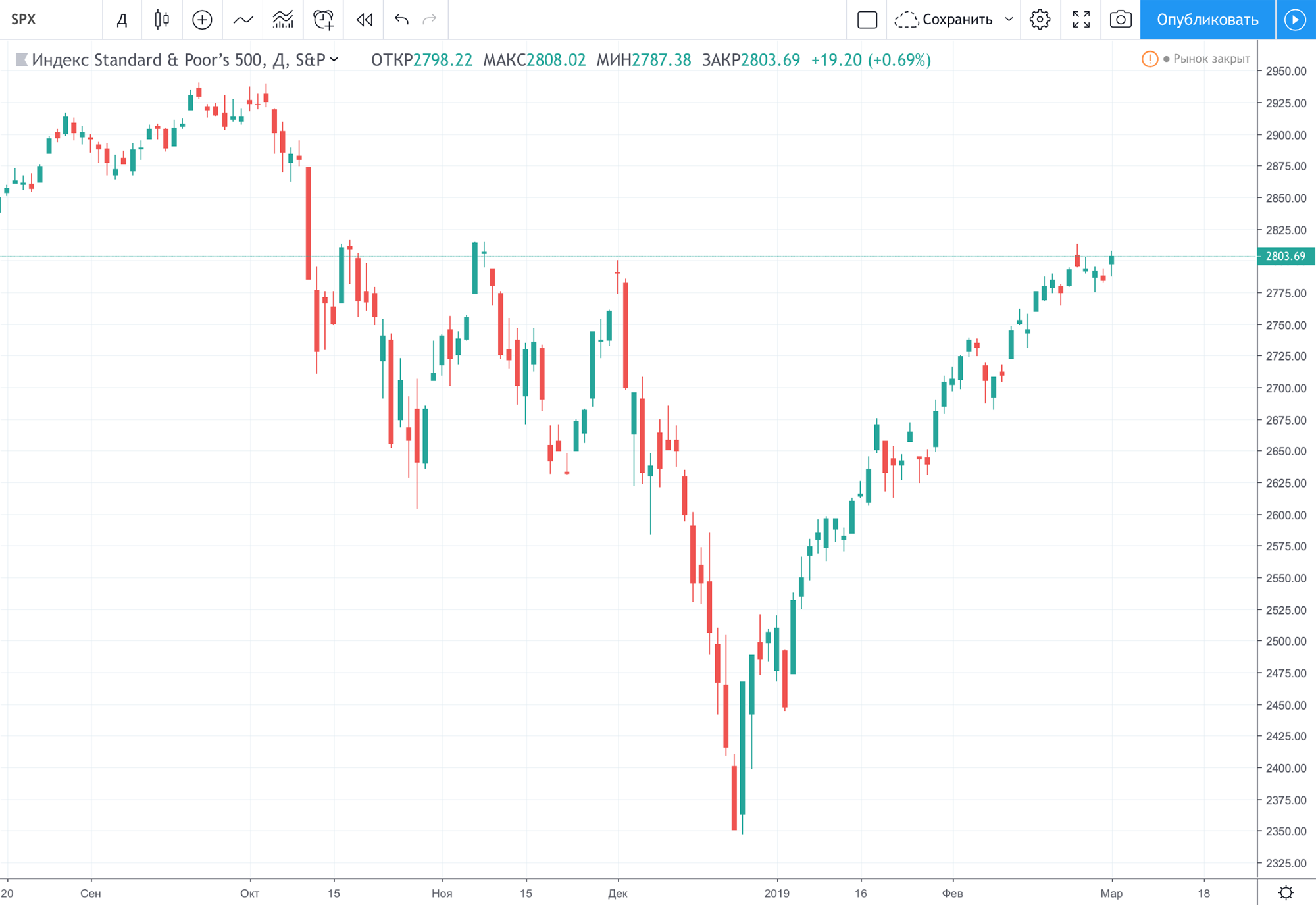 Поведение индекса S&P; 500 во второй половине 2018 и начале 2019 года. Хорошо видно ралли с конца декабря. График: Tradingview