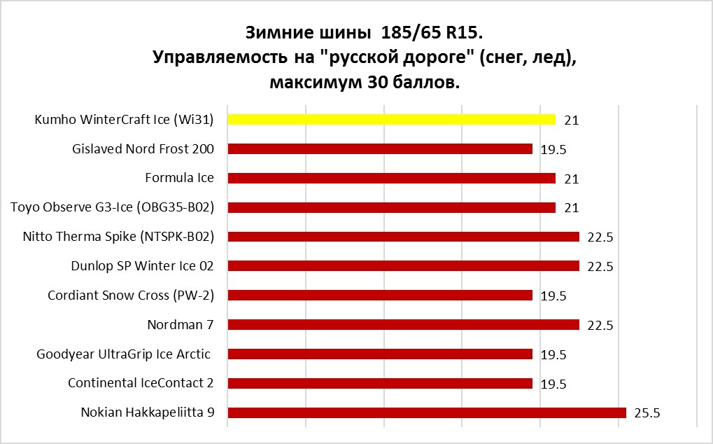 Управляемость на русской дороге снеглёд максимум 30 баллов. Kumho WinterCraft Ice (Wi31).