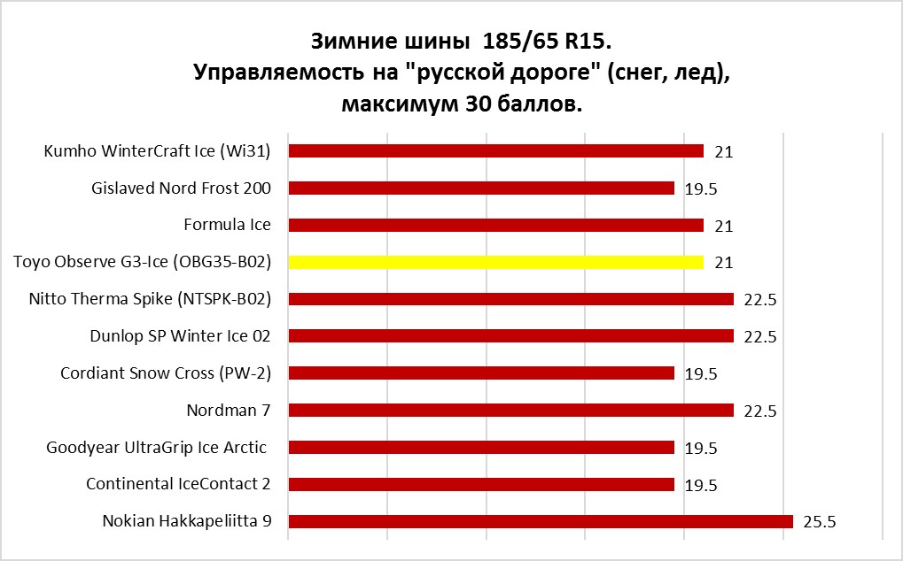 Управляемость на русской дороге снеглёд максимум 30 баллов. Toyo Observe G3-Ice (OBG35-B02).