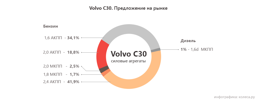 Volvo C30 моторы
