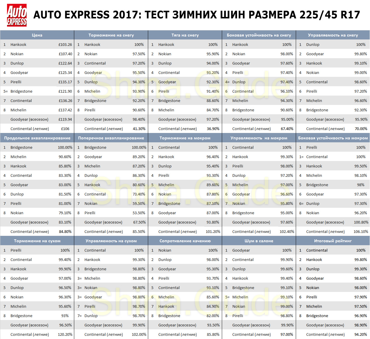 Сводная таблица результатов теста зимних шин размера 225/45 R17 от Auto Express, 2017