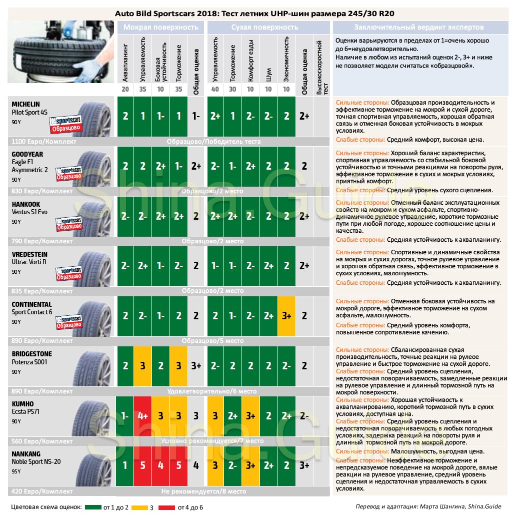 Сводная таблица результатов теста летних UHP-шин 245/30 R20, Auto Bild Sportscars, 2018