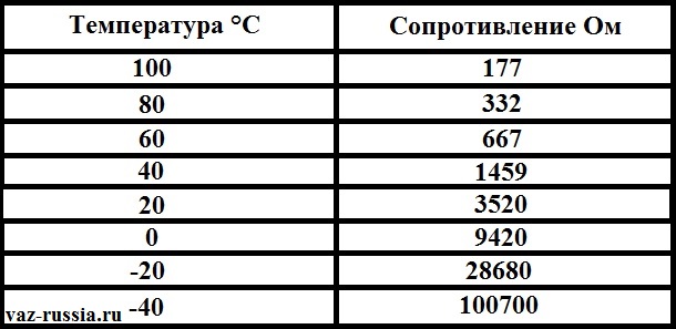 Таблица на которой указано сопротивление мульти-метра, и температура охлаждающей жидкости
