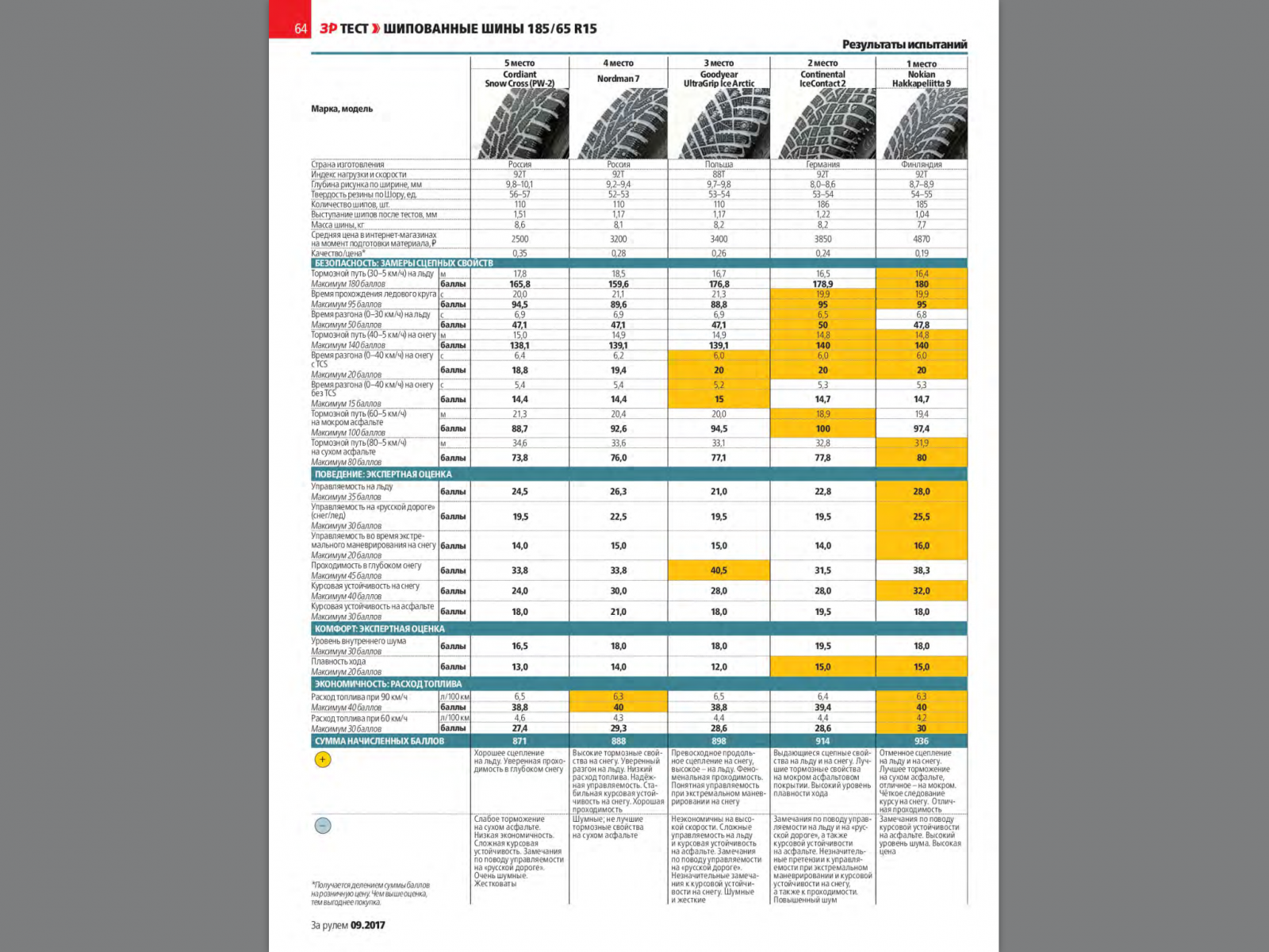 Обзоры шипованных шин. Таблица шипованных шин по Шору. Тесты зимней нешипованной резины. Жесткость резины таблица. Лучшие шины по снегу.