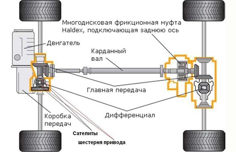 Как работает полный привод на Hyundai Creta, и как его включить