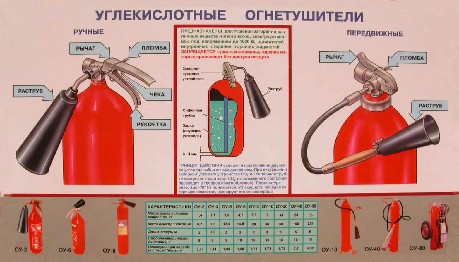 Инструкция по применению углекислотного огнетушителя